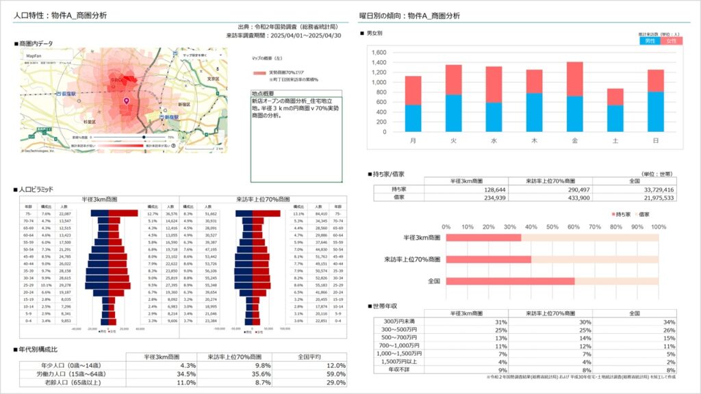 人流データによる実勢商圏レポートexcelイメージ