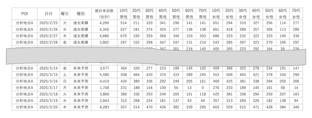人流分析CSVデータ_デイリー来訪予測（ベータ版）