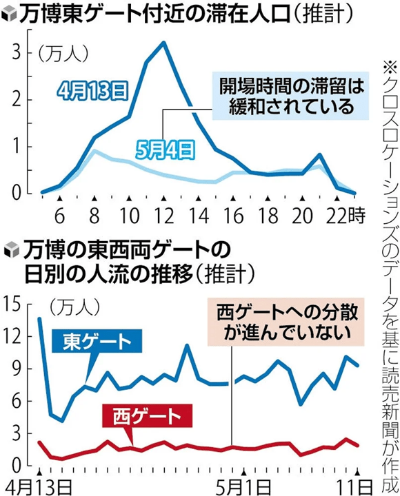大阪万博_東西ゲート人流推移_クロスロケーションズ調査