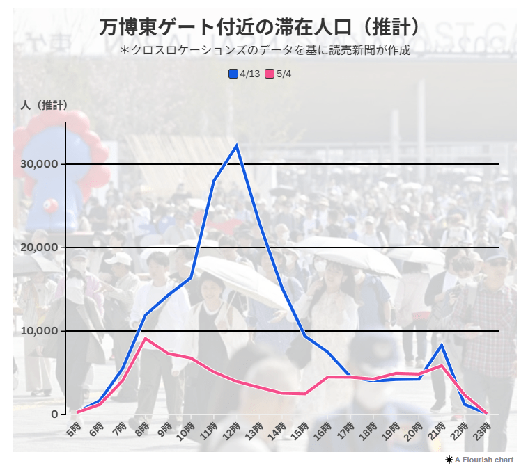 大阪・関西万博 人流分析。開幕から１か月の実情と課題について当社の人流データを読売新聞に掲載いただきました