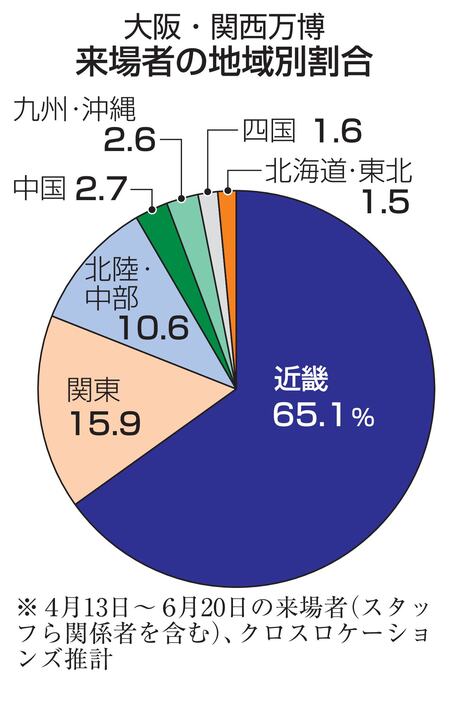 引用元：万博来場者、大阪・兵庫が半数　近畿圏65％で偏り、共同通信
