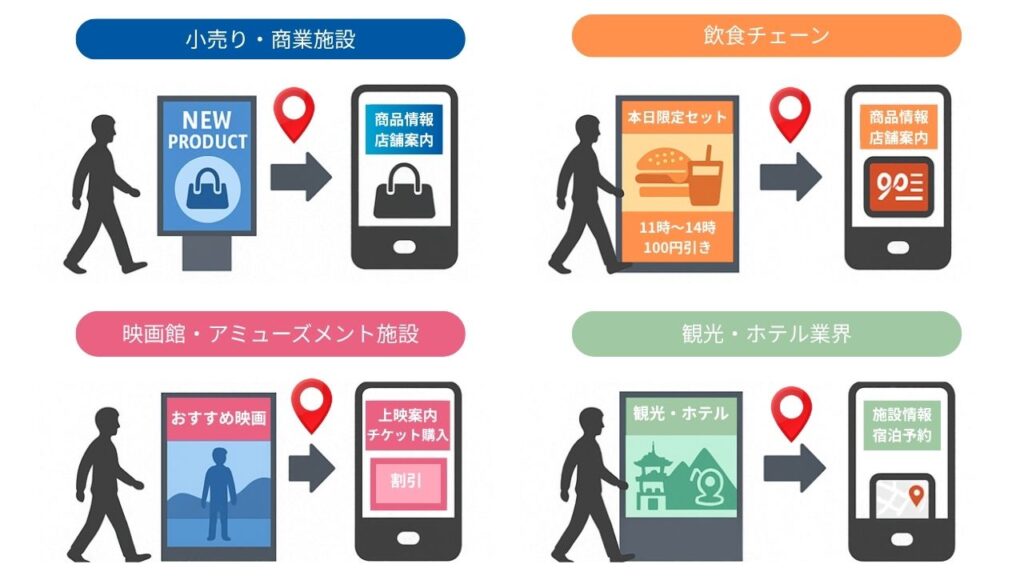 サイネージ人流ターゲティング広告の主な利用例