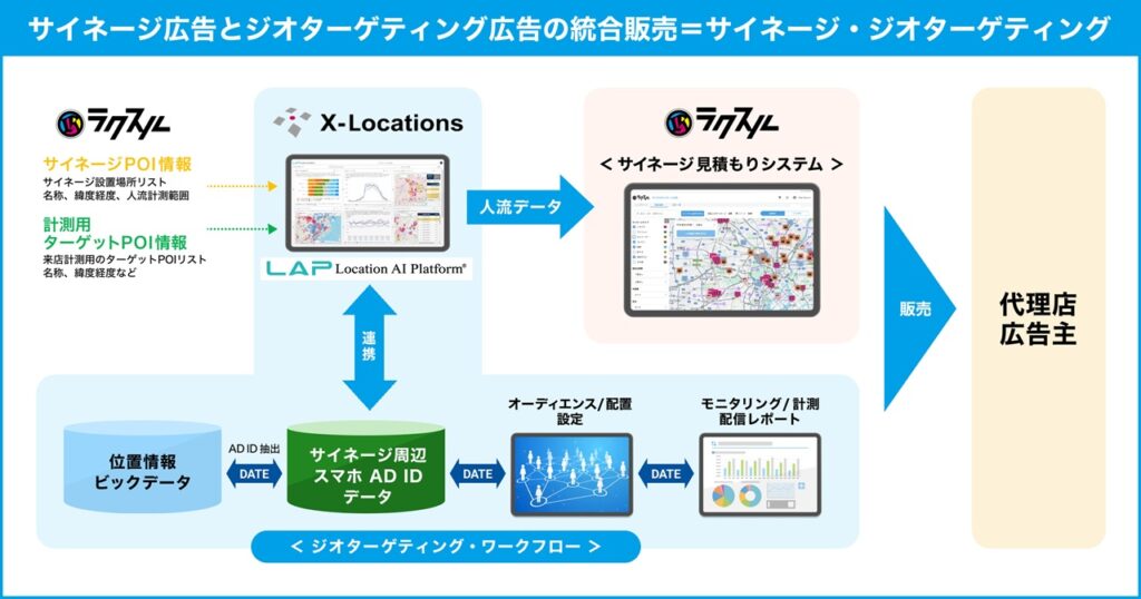 全国30万超のデジタルサイネージの設置場所に人流データを提供開始。サイネージ×スマホの広告サービス「サイネージ人流ターゲティング広告」