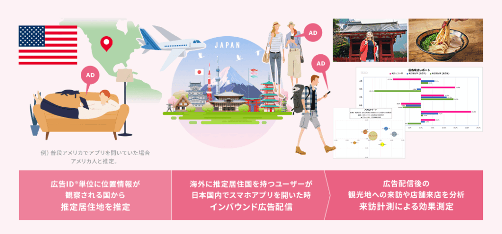 分析データを活用した効果的なスマートフォン広告配信により、集客や販売促進が可能