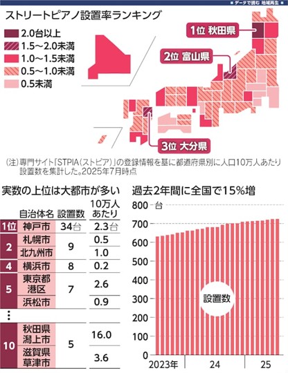 日本経済新聞「データで読む地域再生」にて弊社の人流データが紹介されました 活気奏でる街角ピアノ、全国に724台 空襲耐え抜き群馬で戦前の音色