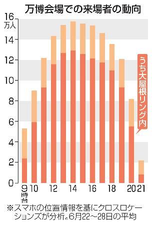 関西・大阪万博会場での来場者の動向
