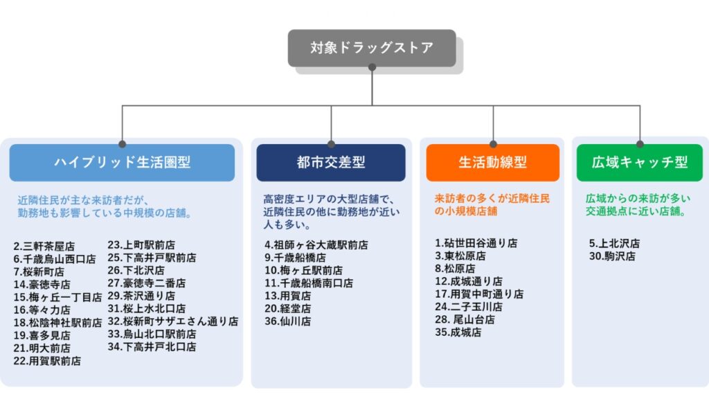 居住地や勤務地からの距離圏をK-means法で４つに分類