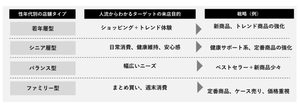 年齢別・性別の戦略例