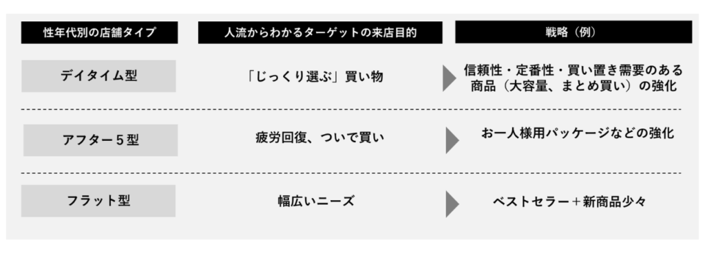 時間帯別の戦略例