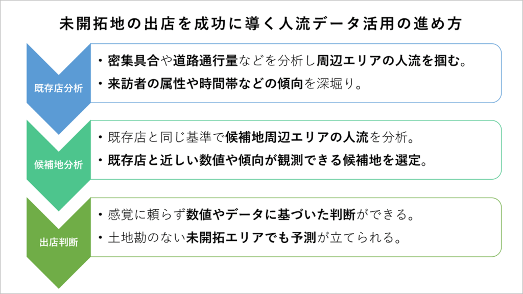 未開拓地の出店を成功に導く人流データ活用の進め方