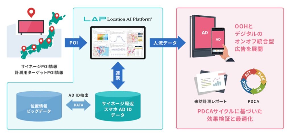 OOHとデジタルのオンオフ統合型の広告