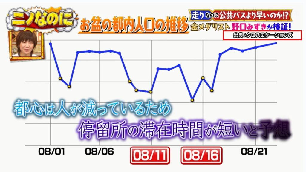 TBS系列『ニノなのに』で当社の人流データが紹介されました