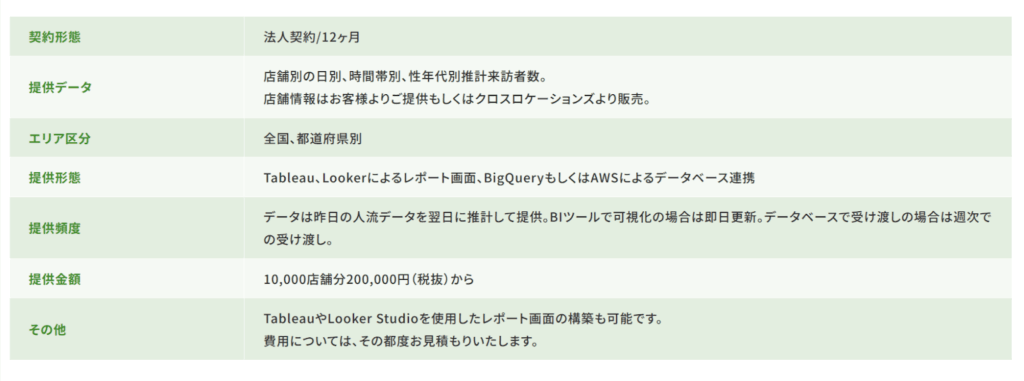 全国の小売店舗情報を正確に把握するマスタデータ「Store Master」の提供
