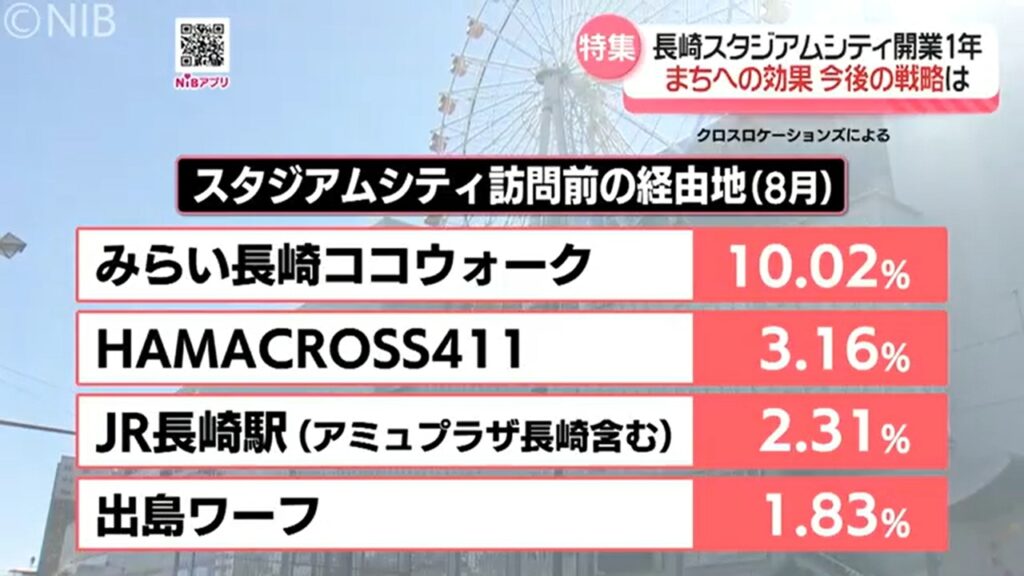 人流データ_「長崎スタジアムシティ」訪問前の経由地_8月①
