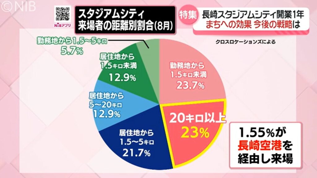 人流データ_「長崎スタジアムシティ」開業1年まちへの効果や今後の戦略”は？