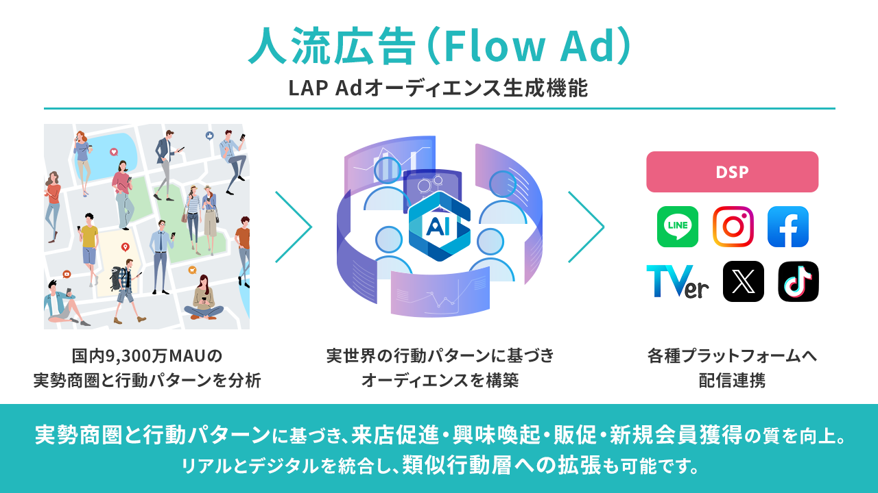 人流データとAIでスマホ広告を刷新。9,300万IDの“実世界の行動分析”と広告リーチを直結した「人流広告（Flow Ad）」を提供開始。