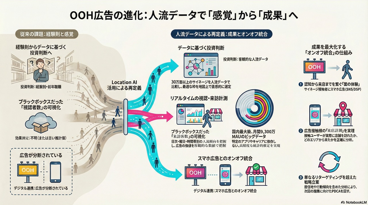 OOH広告の進化_人流データの活用で感覚から成果へ