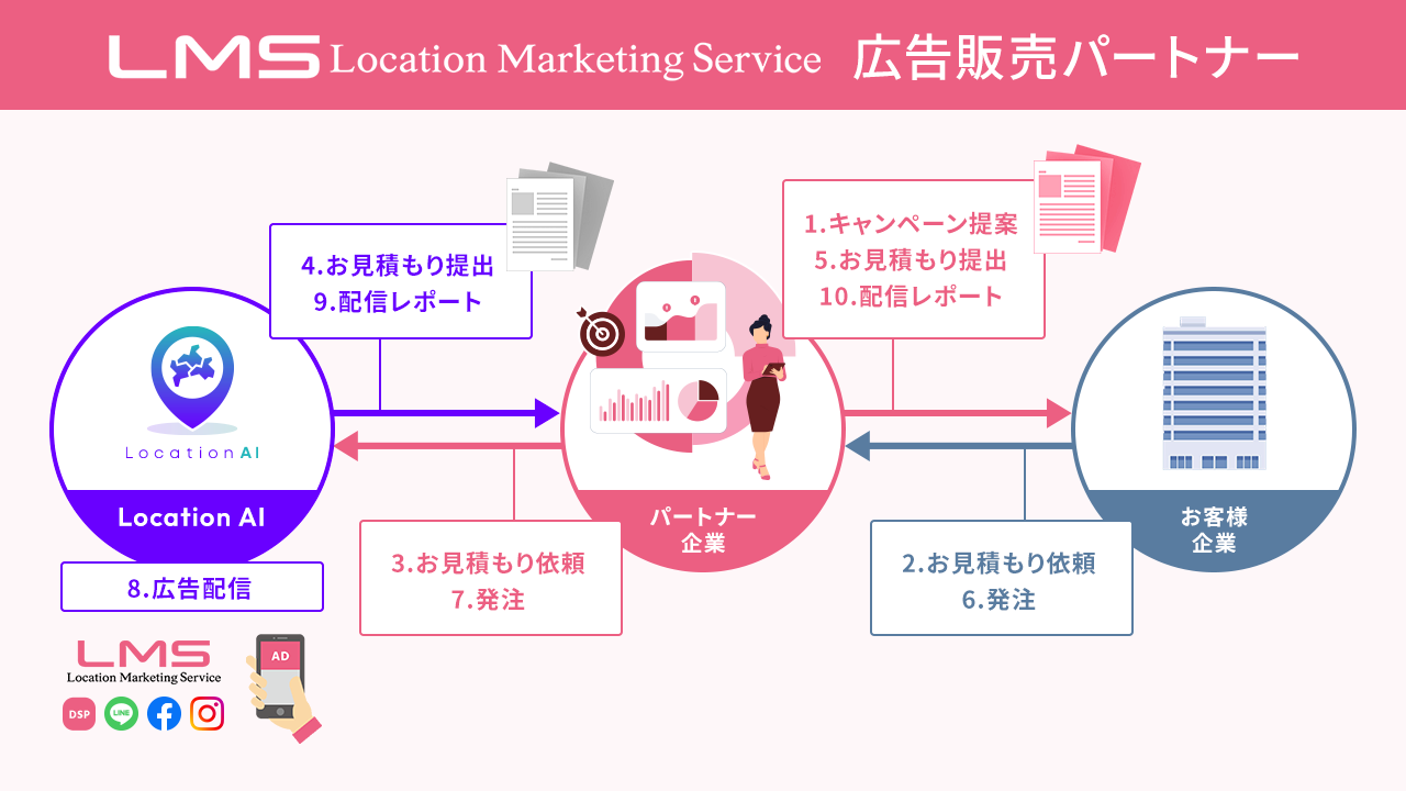 販売パートナープログラム