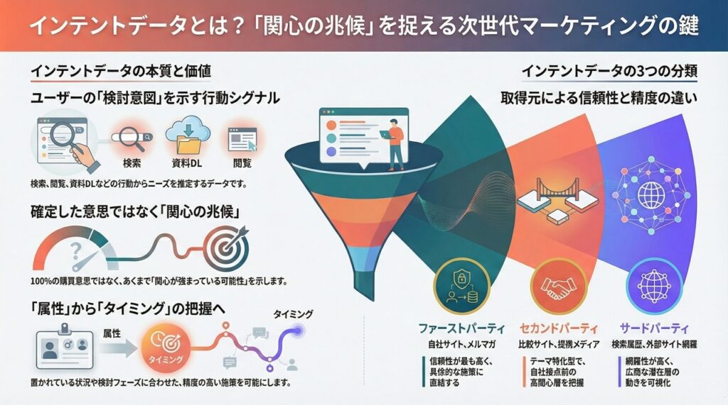 インテントデータとは関心の兆候を捉える