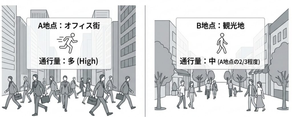 オフィス街_観光地の通行量比較