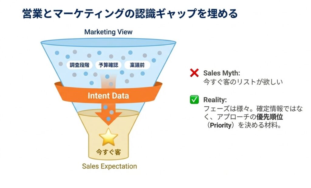 営業とマーケティングの認識のギャップを埋める
