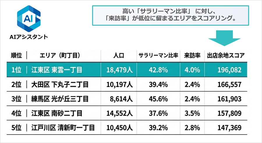 AIアシスタントで有望エリアを瞬時に抽出