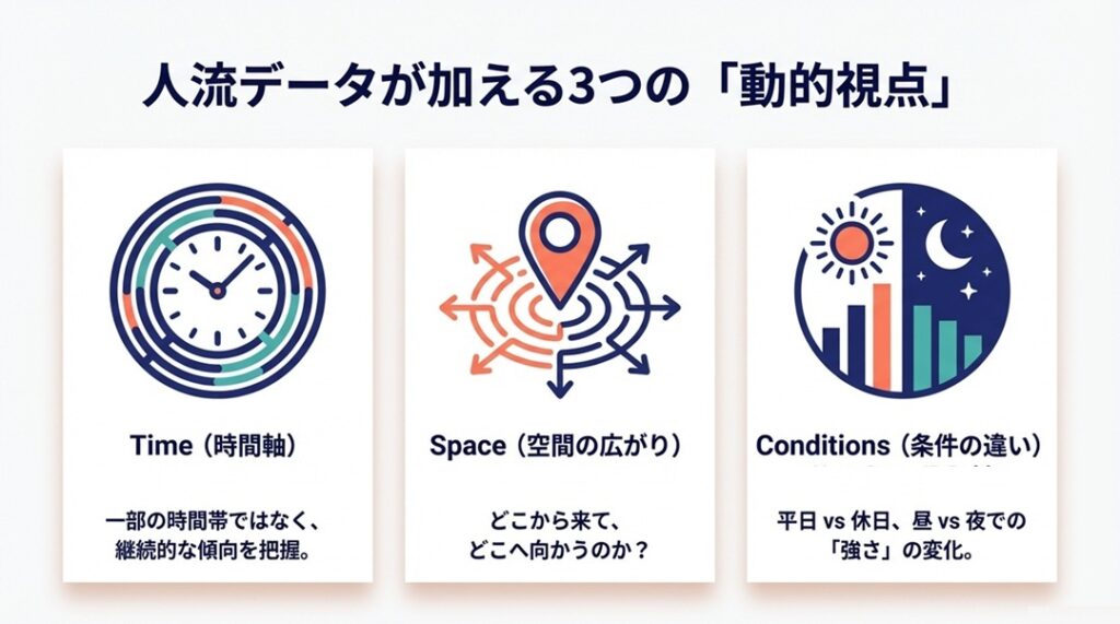 人流データが競合調査に加える時間と動き