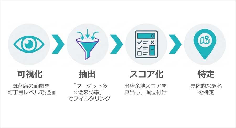 【出店戦略事例】人流データで東京の未回収商圏を可視化｜居酒屋チェーンの新規出店分析