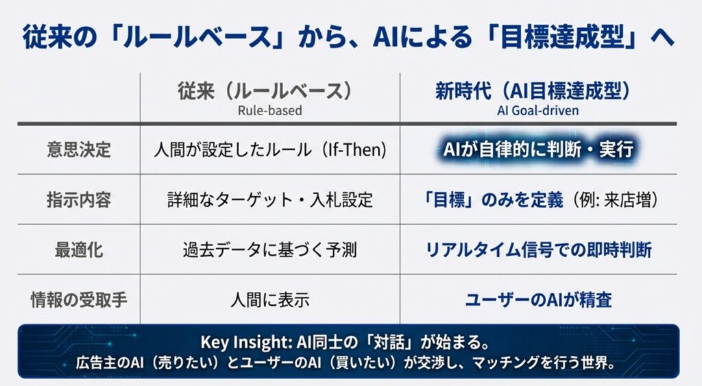 従来の広告プログラマティック広告等との違い