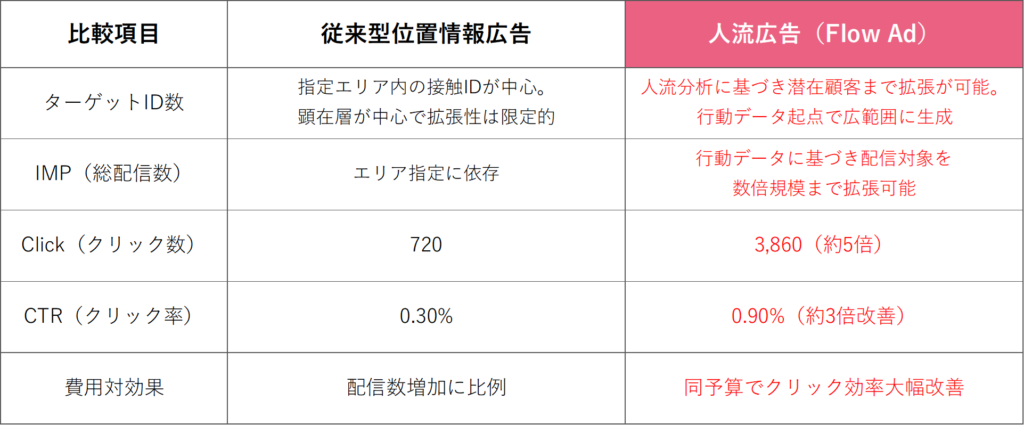 Location AI、「人流広告(Flow Ad)」を実現するAdオーディエンス生成機能を外部提供開始 従来型位置情報広告 vs 人流広告Flow Ad比較