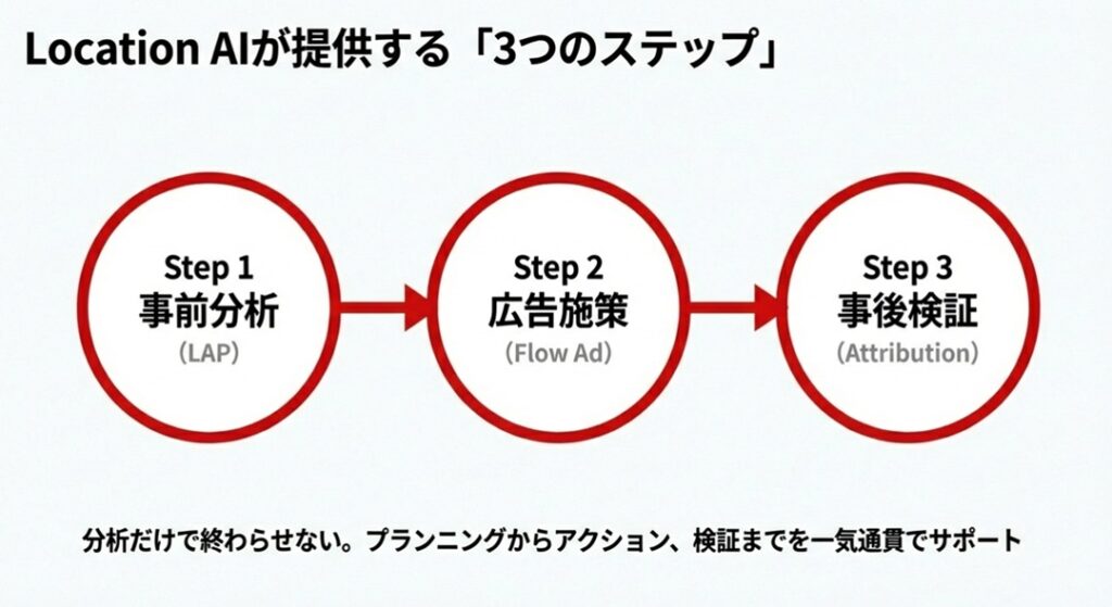 Location AIが提供する3つのステップ