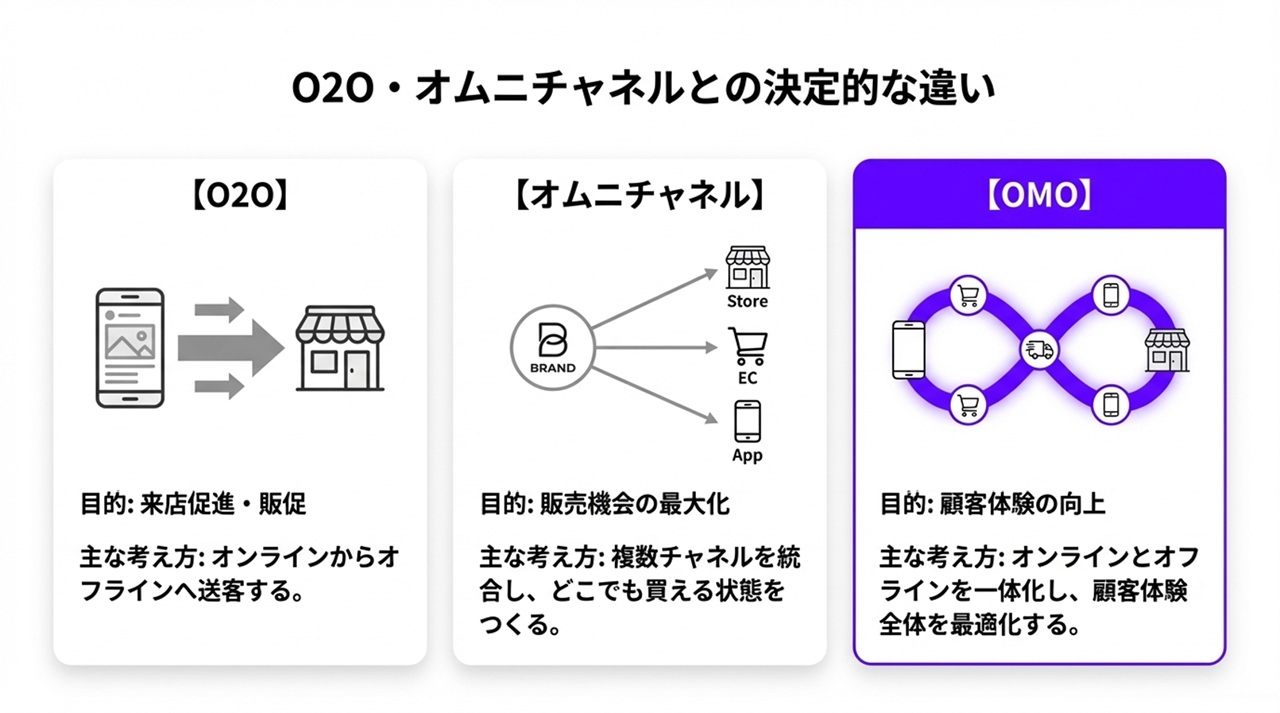 OMOとO2Oオムニチャネルとの違い | OMO