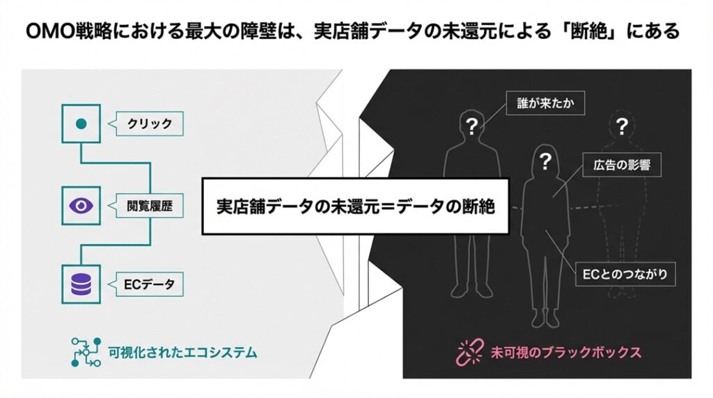 OMO戦略の鍵は「人流データ」。メーカー・代理店とデータでつながる次世代の店舗分析と集客施策 OMO戦略が進まない企業に共通する課題