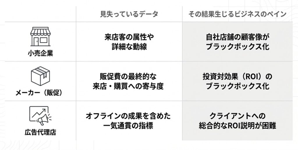 OMO戦略の罠_実店舗での顧客行動がデータとして十分に可視化されていない