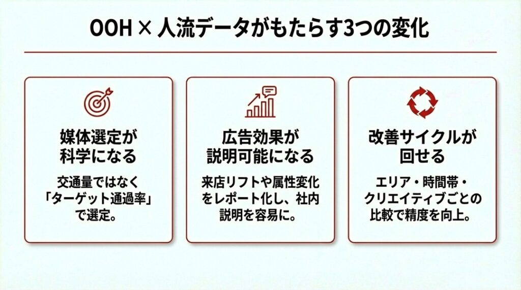 OOH × 人流データがもたらす3つの変化