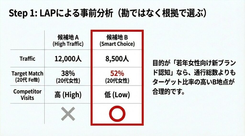 lapによる事前分析