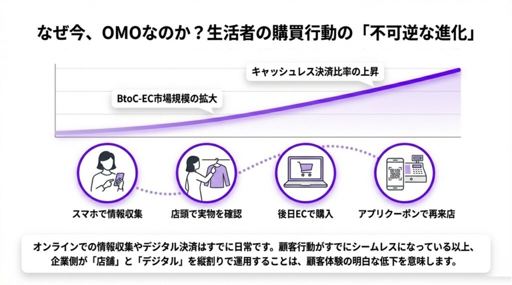 なぜOMOが重要なのか