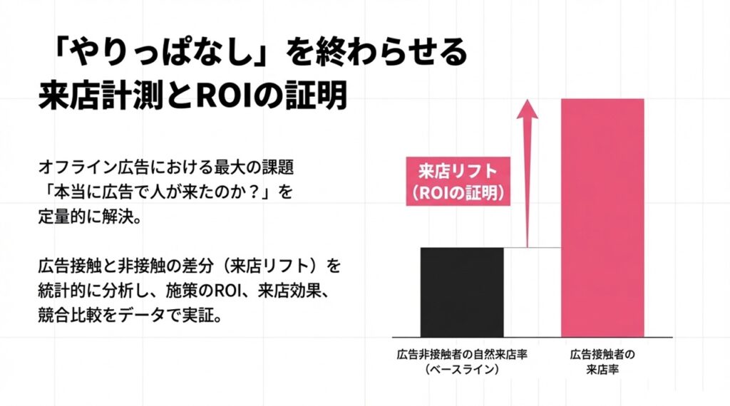 やりっぱなしを終わらせる来店計測とROIの証明