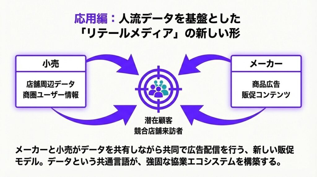 OMO戦略の鍵は「人流データ」。メーカー・代理店とデータでつながる次世代の店舗分析と集客施策 リテールメディアへの応用