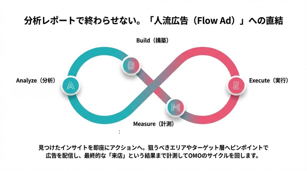 分析レポートで終わらせない「人流広告（Flow Ad）」への連携