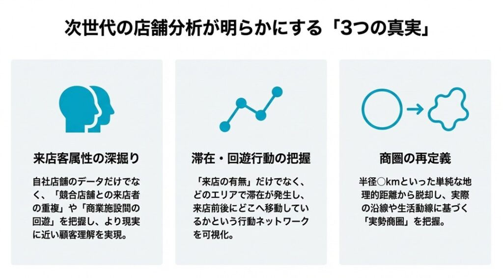 OMO戦略の鍵は「人流データ」。メーカー・代理店とデータでつながる次世代の店舗分析と集客施策 次世代の店舗分析が明らかにする3つの真実