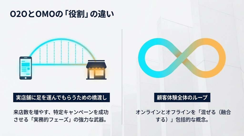 O2O O2OとOMOの役割の違い | O2O