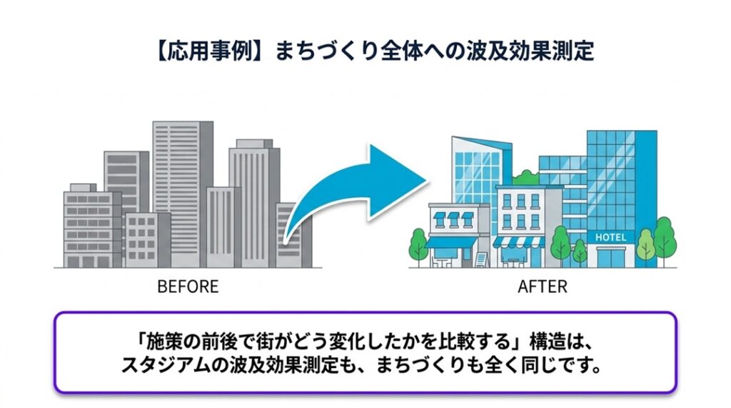 まちづくり全体への波及効果測定 | スタジアムの波及効果を人流データで可視化。試合日の賑わいは「地元への還元」につながっているか？
