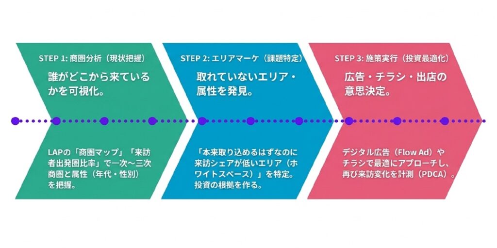 ステップを連動させる診断→設計→実行フロー | 商圏分析とエリアマーケティングの定義と違い。目的別の使い分けと人流データ活用法