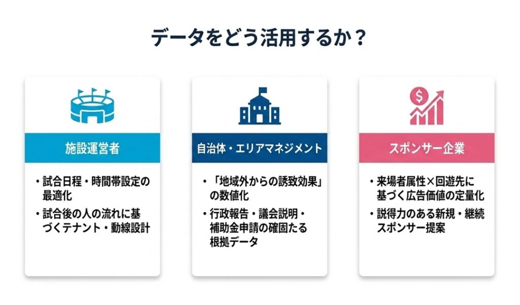 データをどう活用するか施設自治体スポンサーそれぞれの使い方 | スタジアムの波及効果を人流データで可視化。試合日の賑わいは「地元への還元」につながっているか？