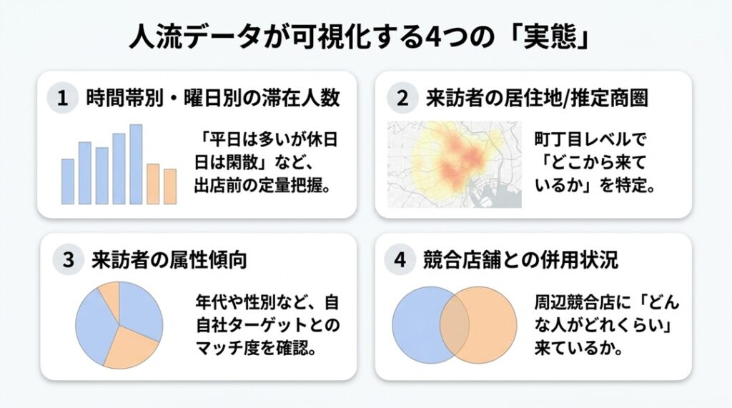 人流データで分かること 出店判断に必要な動的な情報 | 【出店戦略】候補地が多すぎて決められない？人流データを使った確実な店舗候補地の絞り込み方