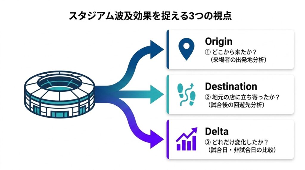 人流データで測れる波及効果 | スタジアムの波及効果を人流データで可視化。試合日の賑わいは「地元への還元」につながっているか？