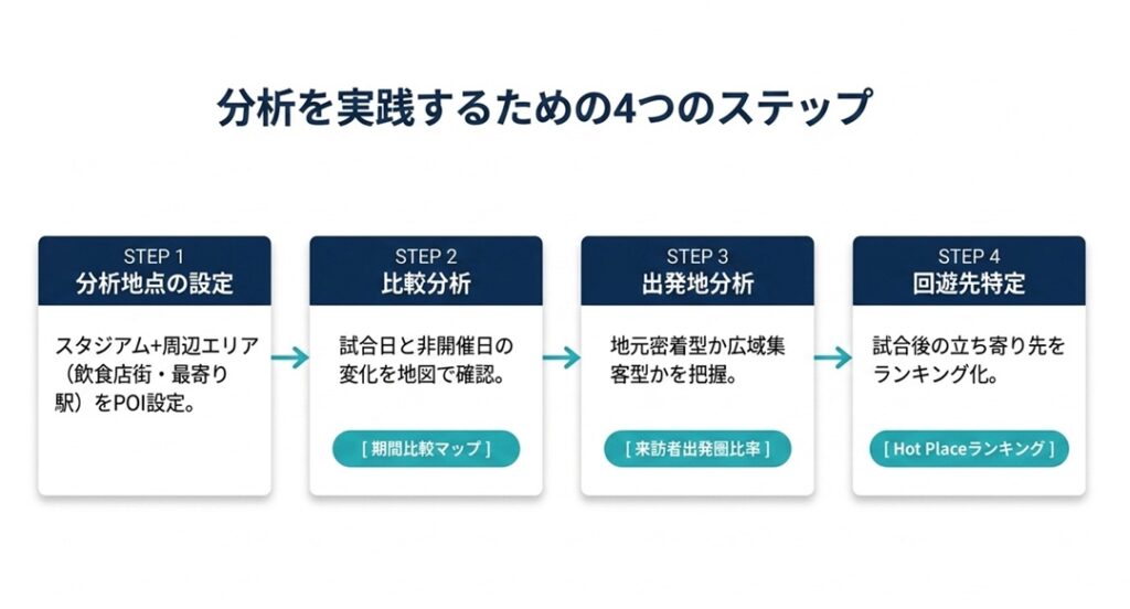 人流データを用いた波及効果測定の進め方 | スタジアムの波及効果を人流データで可視化。試合日の賑わいは「地元への還元」につながっているか？