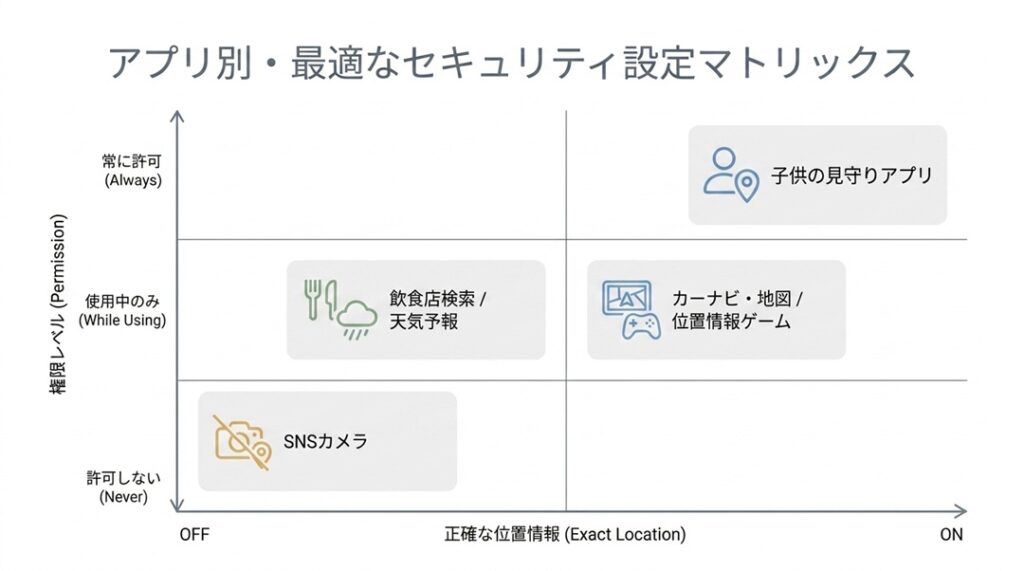 位置情報を使用するメリットとデメリット_アプリ別セキュリティマトリックス