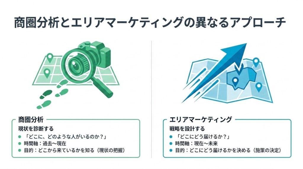 商圏分析とエリアマーケティングのそれぞれのアプローチ | 商圏分析とエリアマーケティングの定義と違い。目的別の使い分けと人流データ活用法